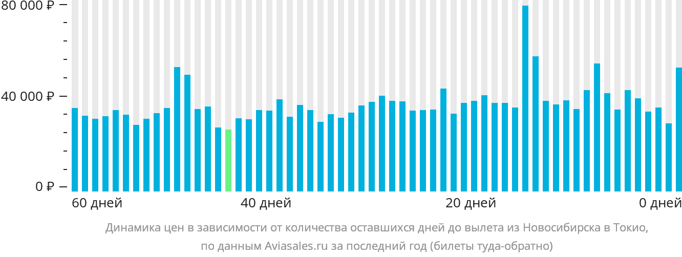 Динамика цен в зависимости от количества оставшихся дней до вылета из Новосибирска в Токио