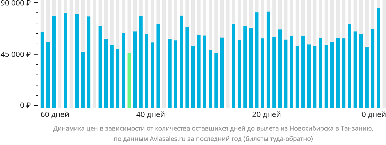 Динамика цен в зависимости от количества оставшихся дней до вылета из Новосибирска в Танзанию