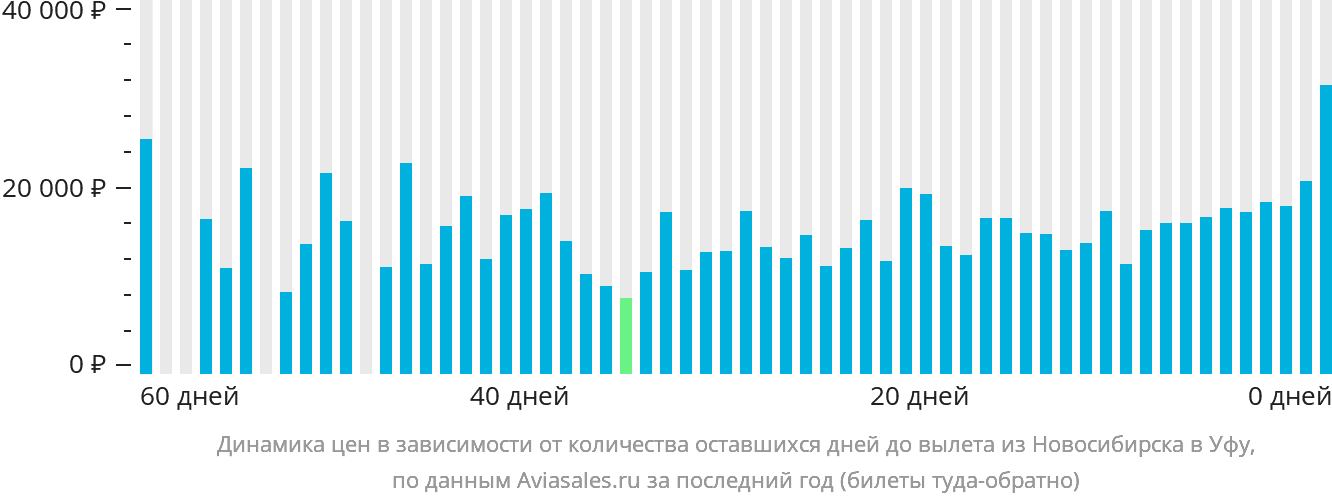 Динамика цен в зависимости от количества оставшихся дней до вылета из Новосибирска в Уфу