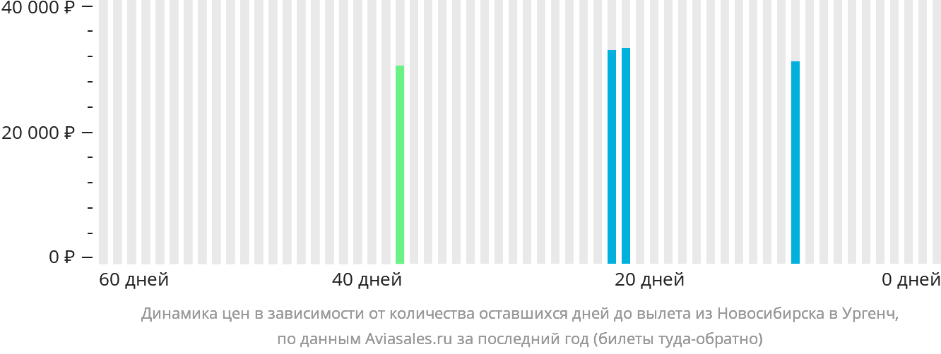 Динамика цен в зависимости от количества оставшихся дней до вылета из Новосибирска в Ургенч