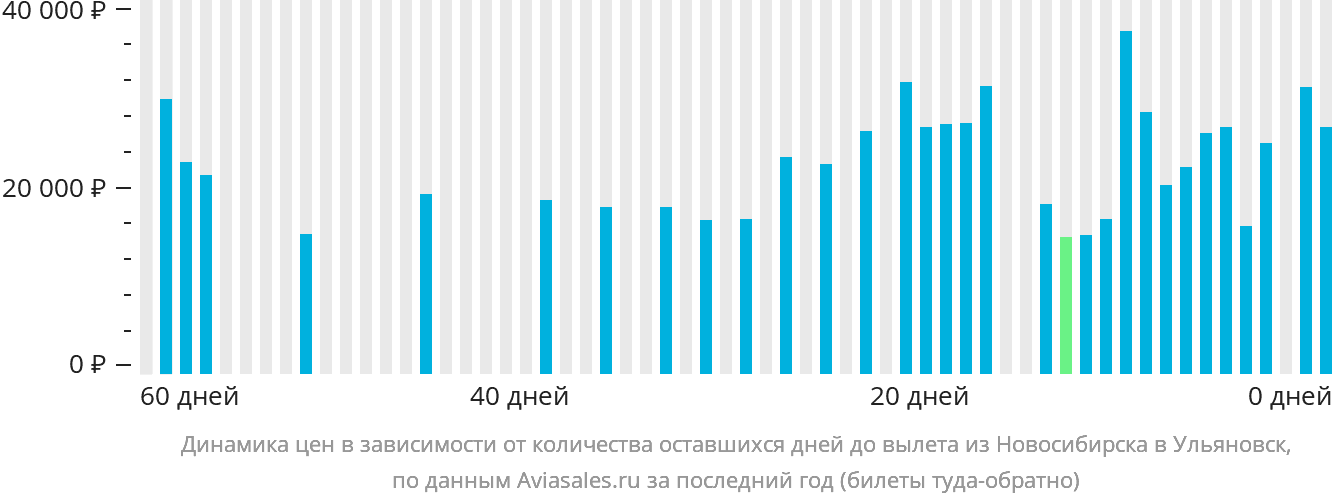 Динамика цен в зависимости от количества оставшихся дней до вылета из Новосибирска в Ульяновск