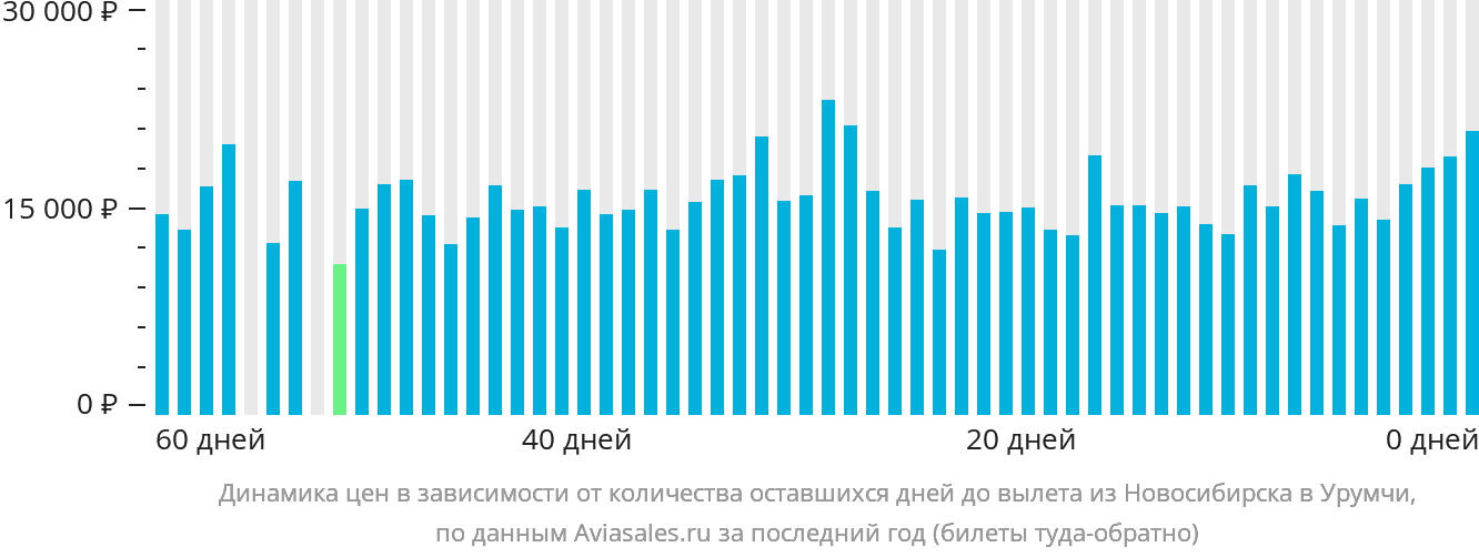 Динамика цен в зависимости от количества оставшихся дней до вылета из Новосибирска в Урумчи