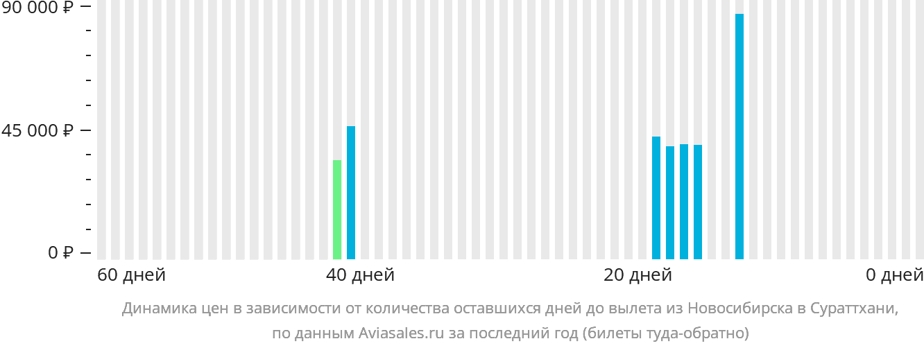 Динамика цен в зависимости от количества оставшихся дней до вылета из Новосибирска в Сураттхани