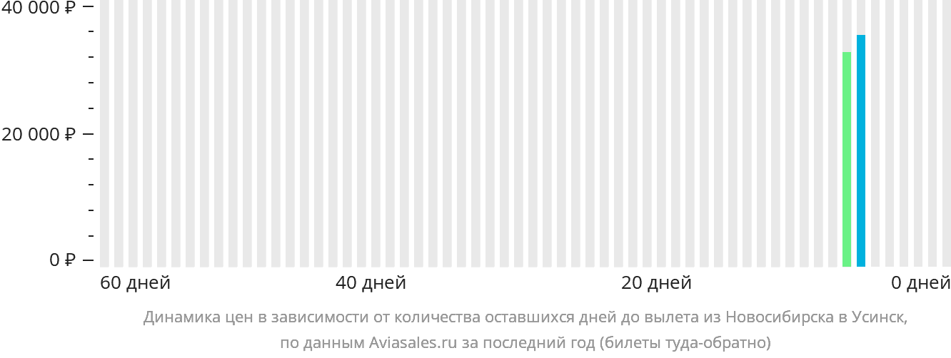 Динамика цен в зависимости от количества оставшихся дней до вылета из Новосибирска в Усинск