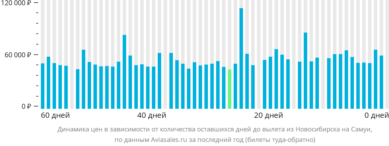 Динамика цен в зависимости от количества оставшихся дней до вылета из Новосибирска на Самуй