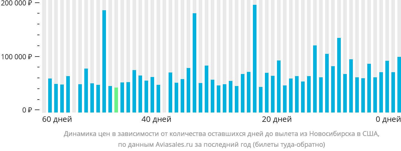 Динамика цен в зависимости от количества оставшихся дней до вылета из Новосибирска в США