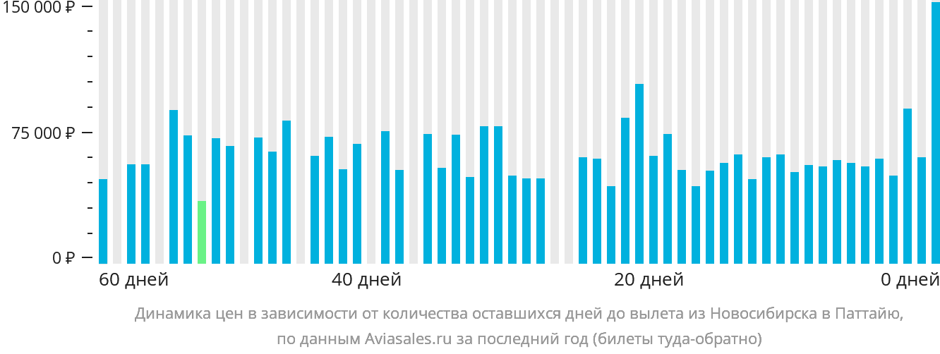 Динамика цен в зависимости от количества оставшихся дней до вылета из Новосибирска в Паттайю