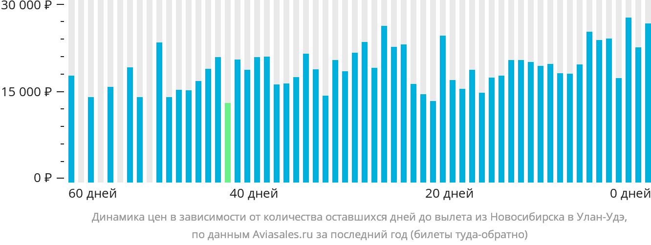 Динамика цен в зависимости от количества оставшихся дней до вылета из Новосибирска в Улан-Удэ