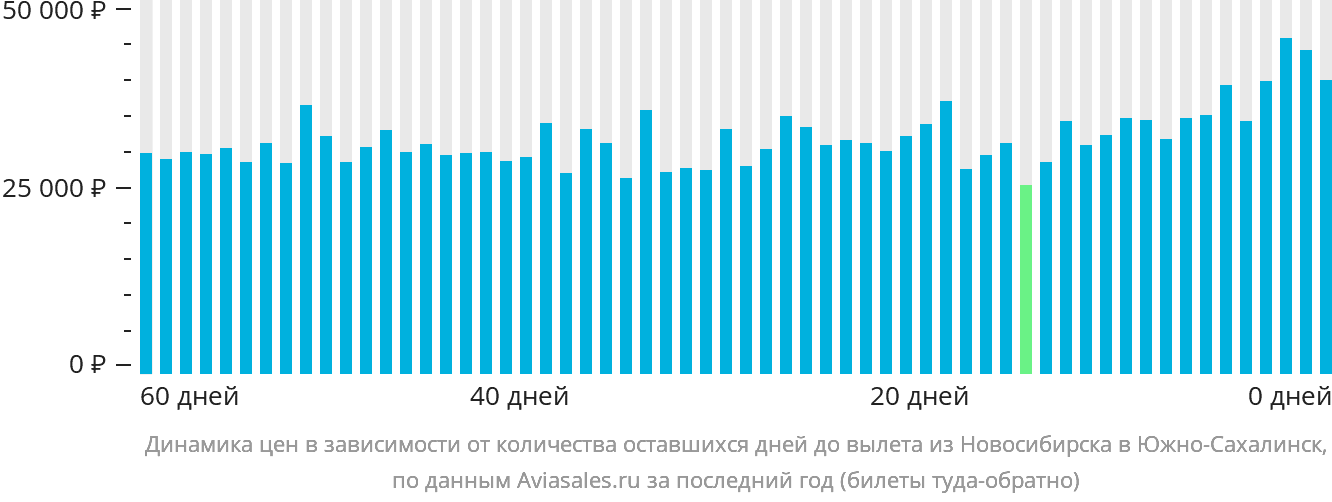 Динамика цен в зависимости от количества оставшихся дней до вылета из Новосибирска в Южно-Сахалинск