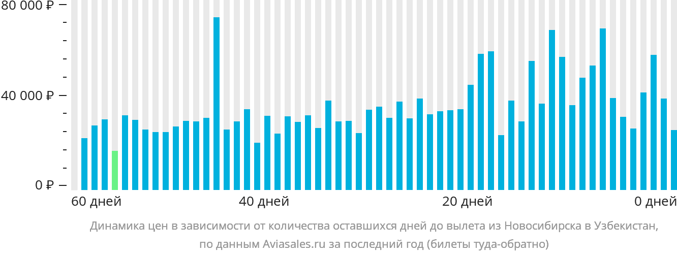 Динамика цен в зависимости от количества оставшихся дней до вылета из Новосибирска в Узбекистан