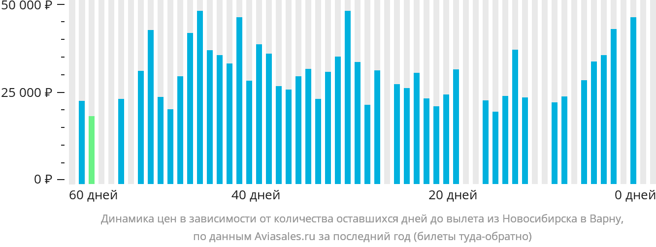 Динамика цен в зависимости от количества оставшихся дней до вылета из Новосибирска в Варну