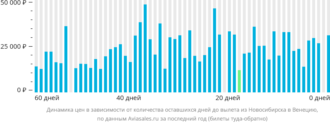 Динамика цен в зависимости от количества оставшихся дней до вылета из Новосибирска в Венецию