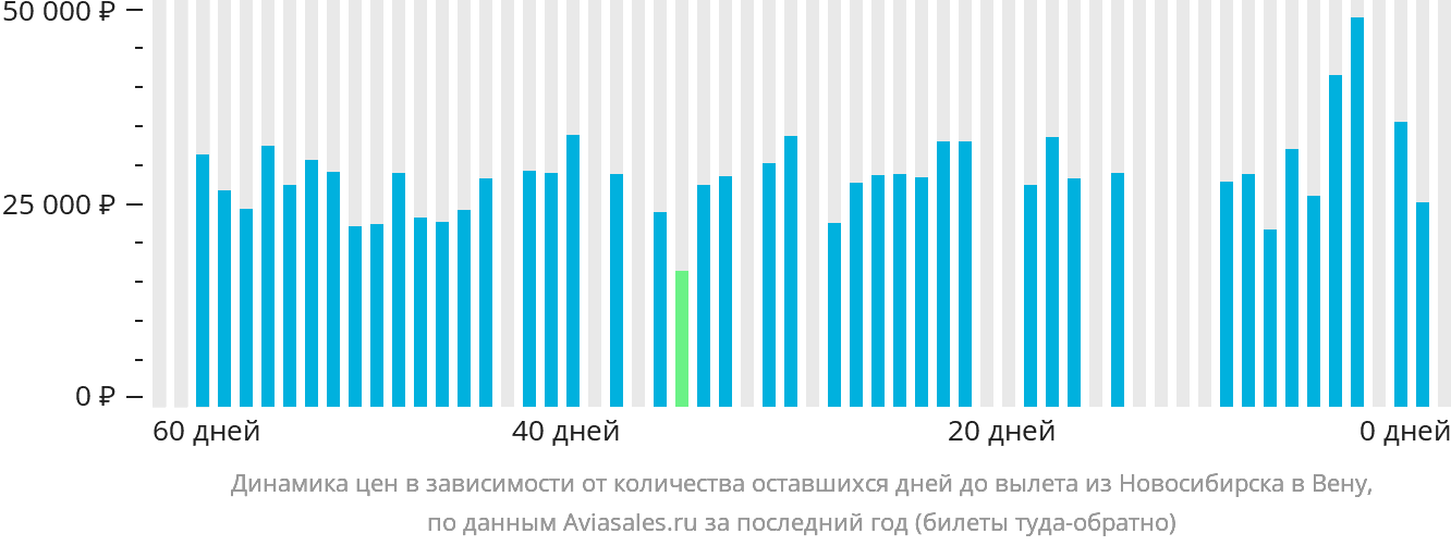 Динамика цен в зависимости от количества оставшихся дней до вылета из Новосибирска в Вену