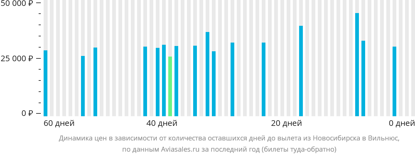 Динамика цен в зависимости от количества оставшихся дней до вылета из Новосибирска в Вильнюс