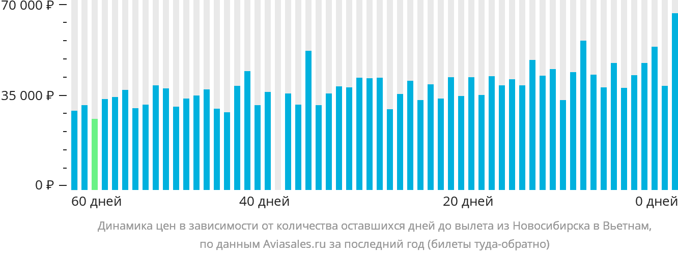 Динамика цен в зависимости от количества оставшихся дней до вылета из Новосибирска в Вьетнам
