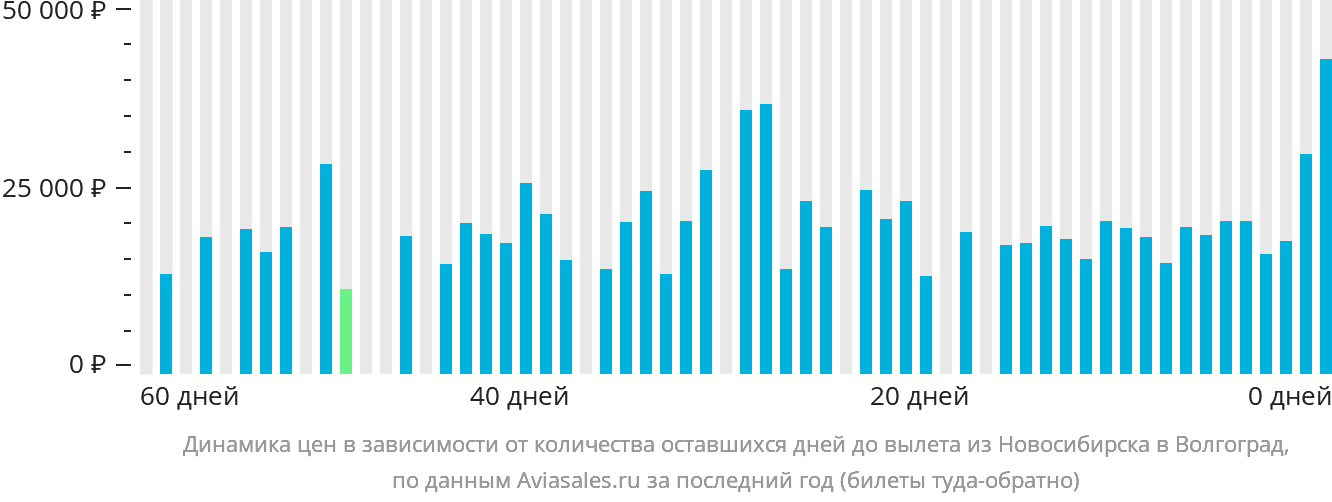 Динамика цен в зависимости от количества оставшихся дней до вылета из Новосибирска в Волгоград
