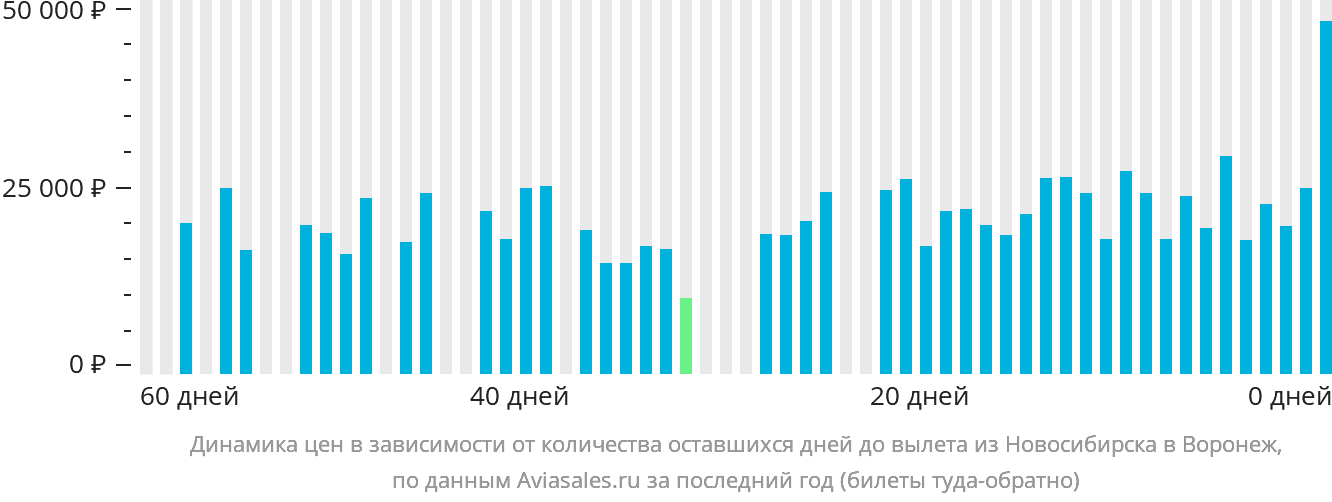 Динамика цен в зависимости от количества оставшихся дней до вылета из Новосибирска в Воронеж