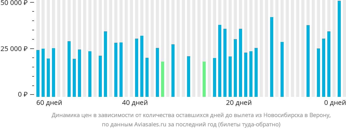 Динамика цен в зависимости от количества оставшихся дней до вылета из Новосибирска в Верону