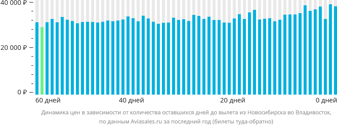 Динамика цен в зависимости от количества оставшихся дней до вылета из Новосибирска во Владивосток