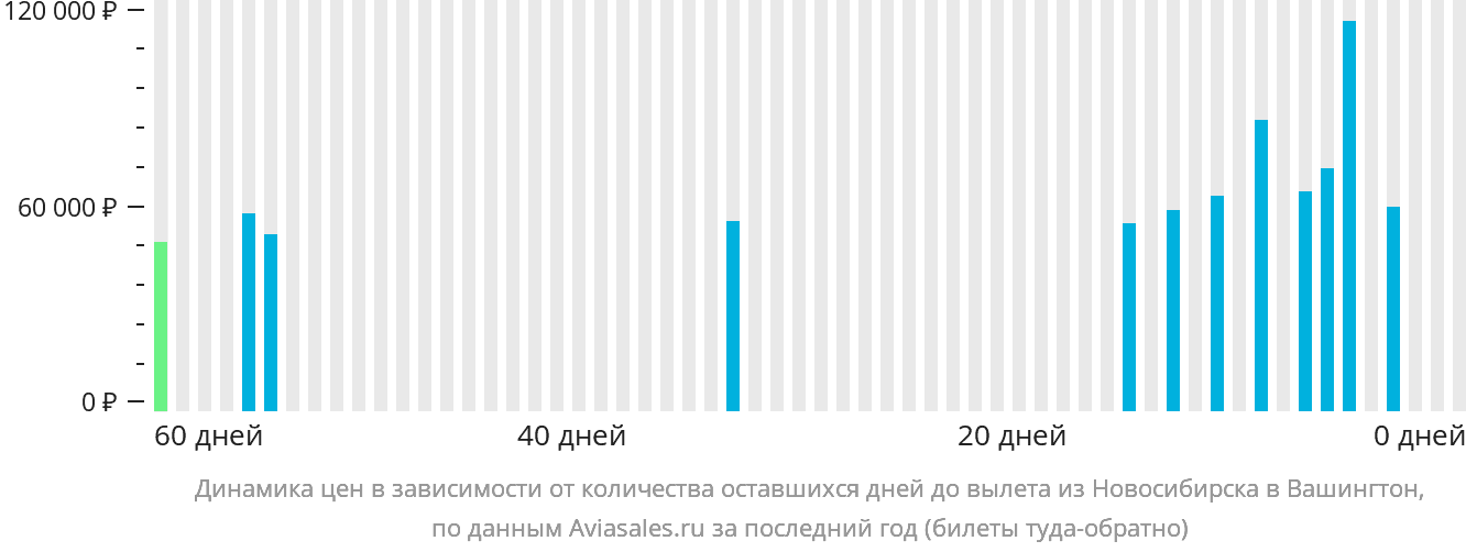 Динамика цен в зависимости от количества оставшихся дней до вылета из Новосибирска в Вашингтон