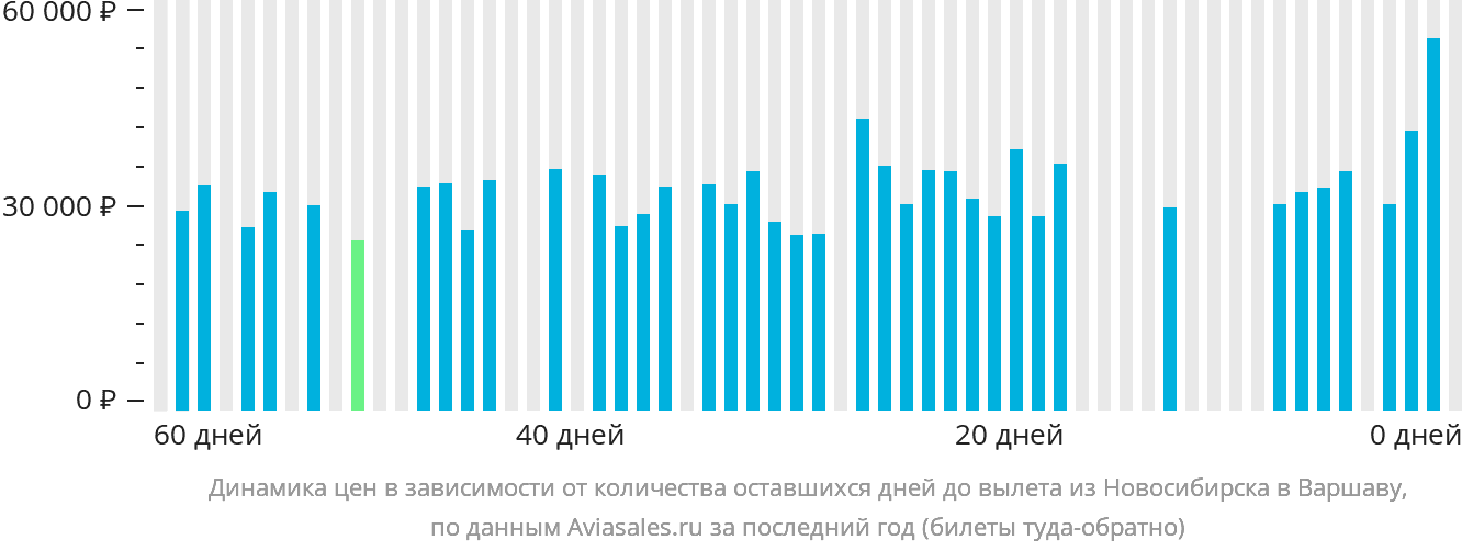 Динамика цен в зависимости от количества оставшихся дней до вылета из Новосибирска в Варшаву