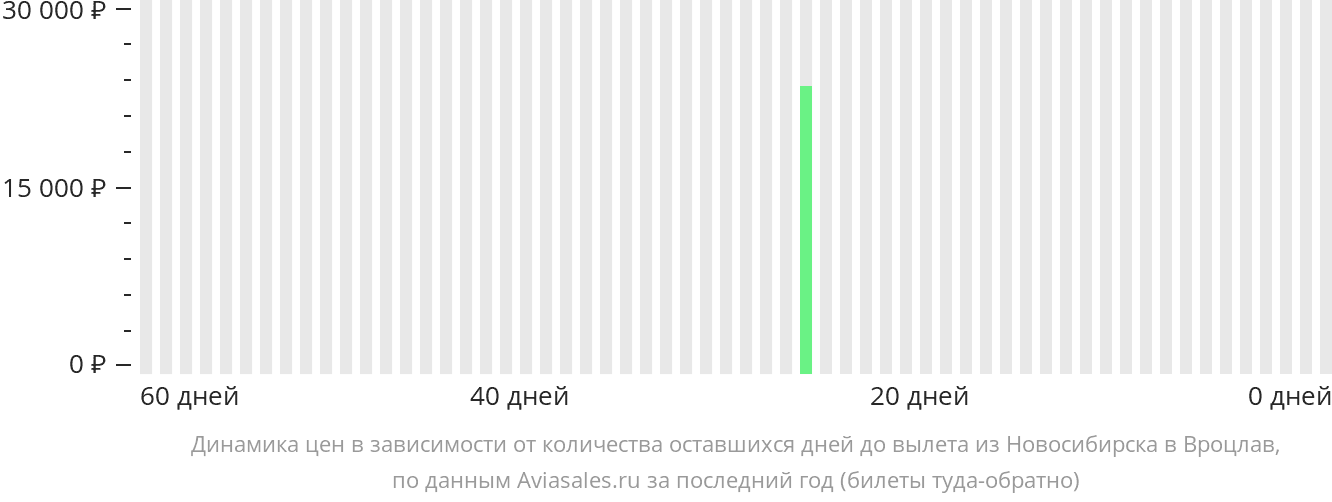 Динамика цен в зависимости от количества оставшихся дней до вылета из Новосибирска в Вроцлав