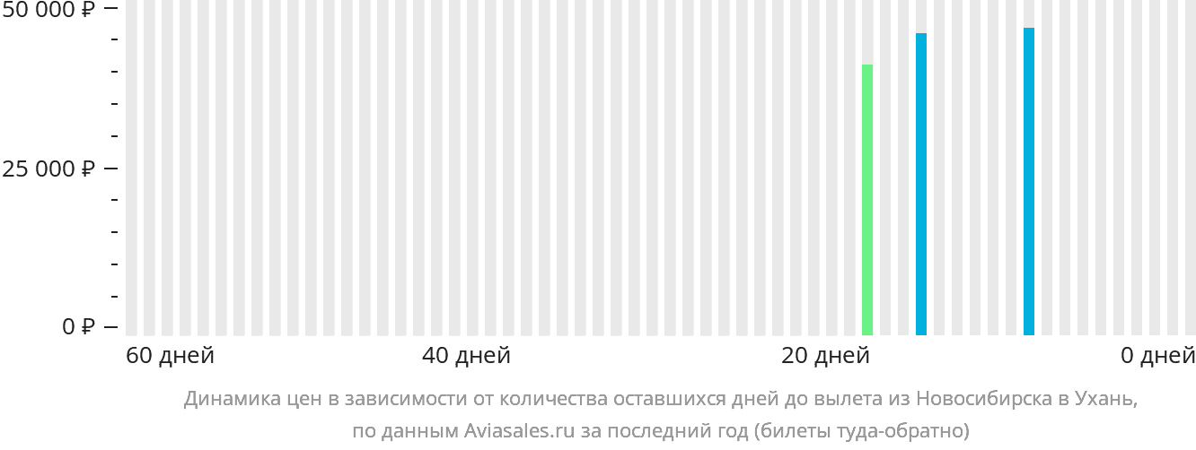 Динамика цен в зависимости от количества оставшихся дней до вылета из Новосибирска в Ухань