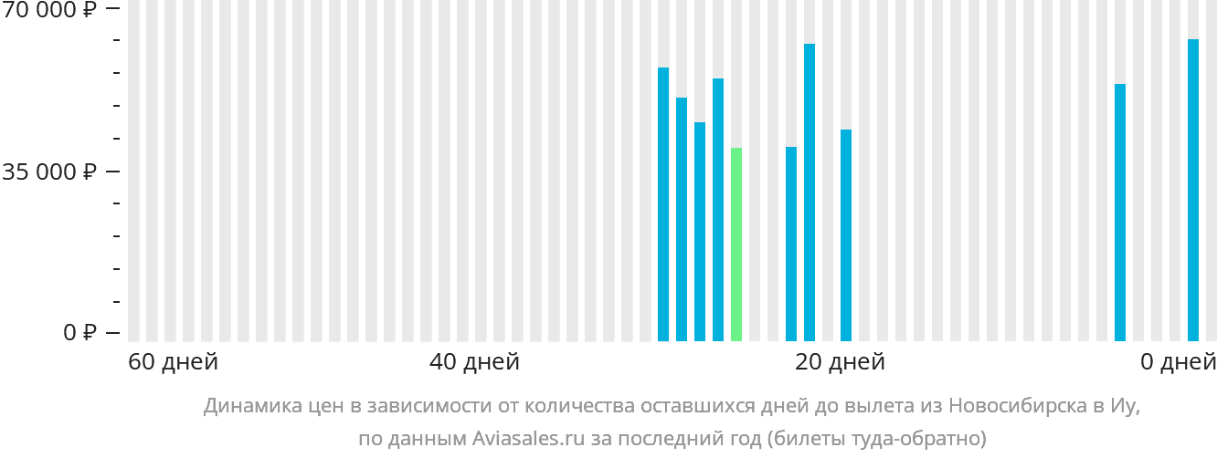 Динамика цен в зависимости от количества оставшихся дней до вылета из Новосибирска в Иу