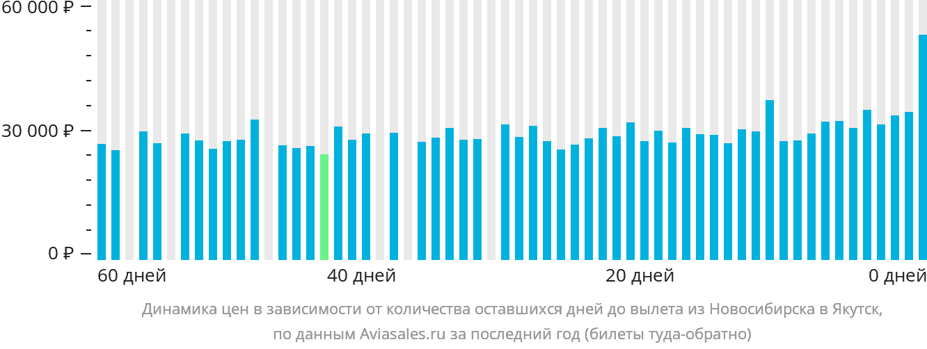 Динамика цен в зависимости от количества оставшихся дней до вылета из Новосибирска в Якутск