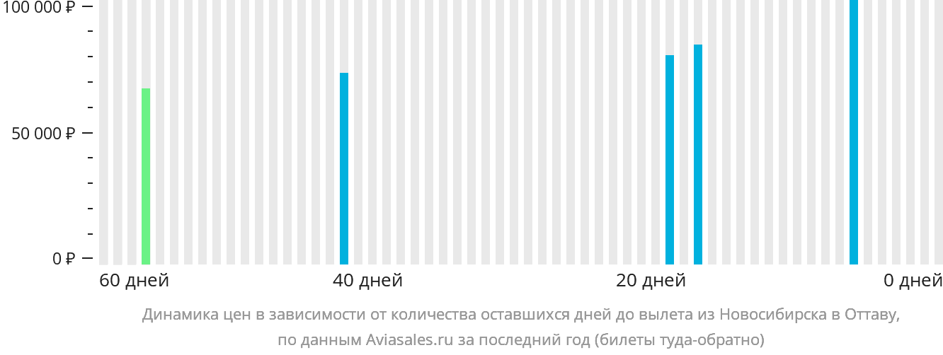 Динамика цен в зависимости от количества оставшихся дней до вылета из Новосибирска в Оттаву