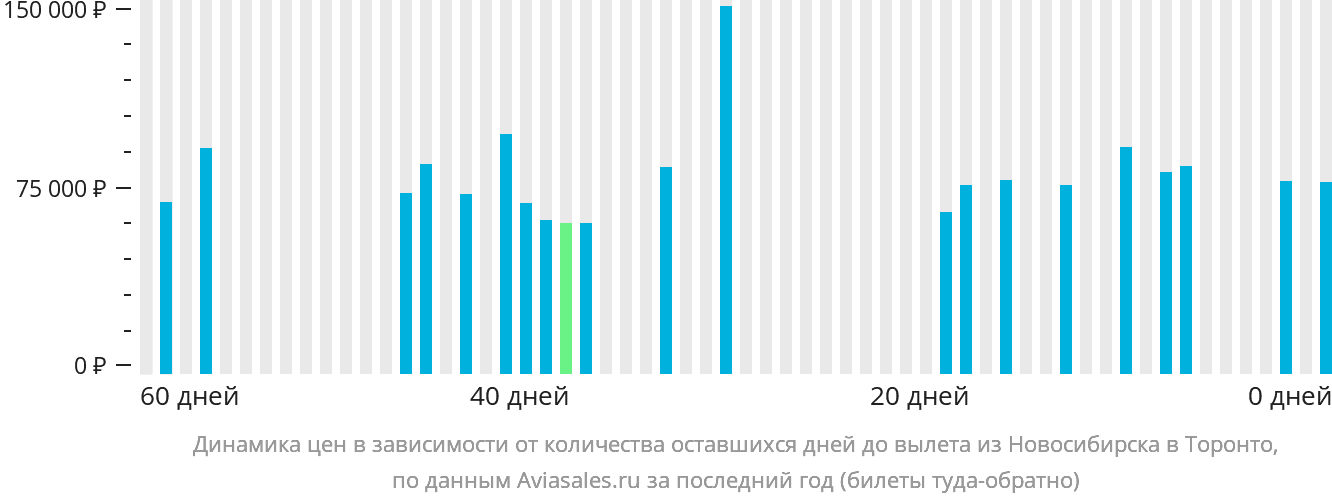 Динамика цен в зависимости от количества оставшихся дней до вылета из Новосибирска в Торонто