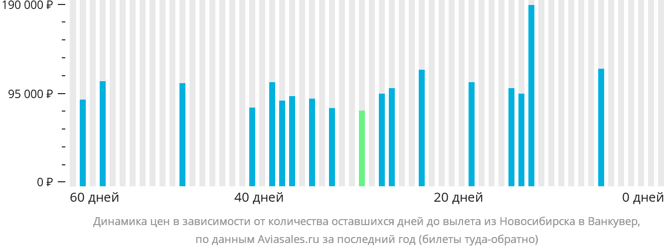 Динамика цен в зависимости от количества оставшихся дней до вылета из Новосибирска в Ванкувер