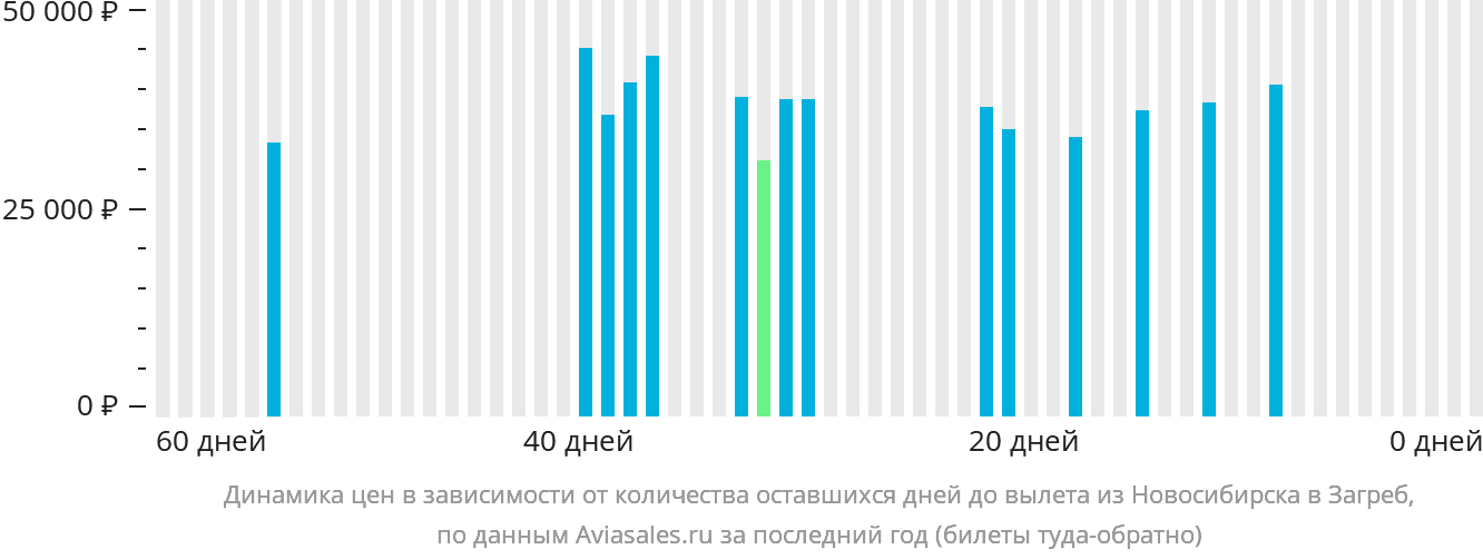Динамика цен в зависимости от количества оставшихся дней до вылета из Новосибирска в Загреб