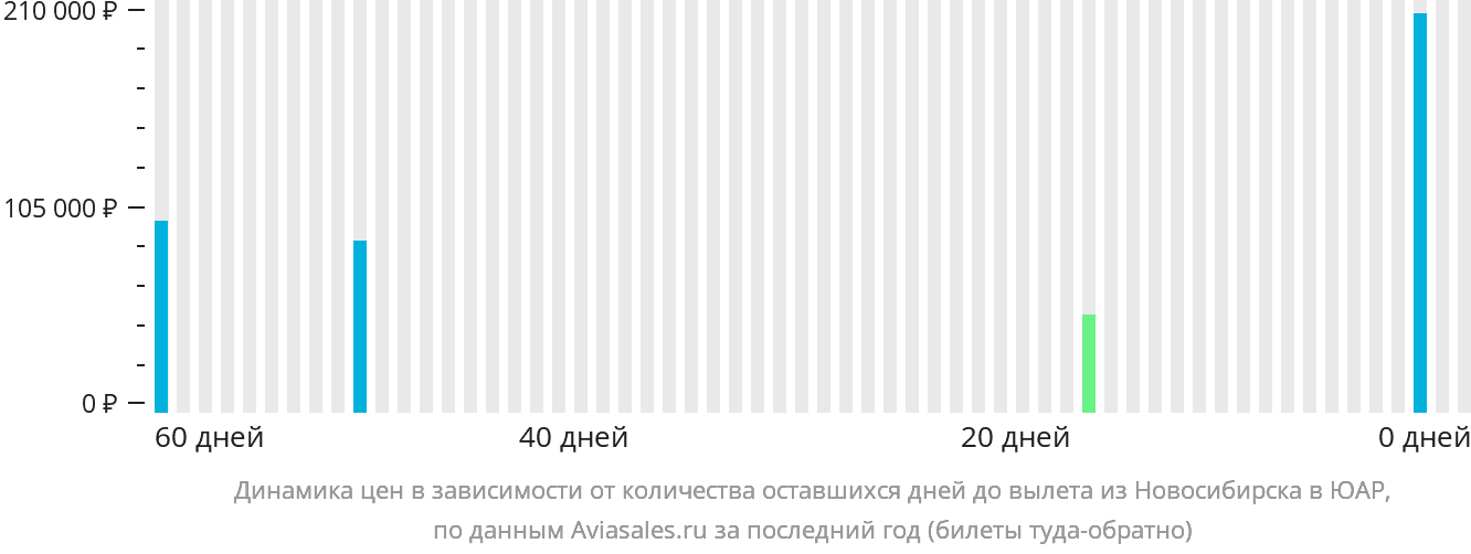 Динамика цен в зависимости от количества оставшихся дней до вылета из Новосибирска в ЮАР