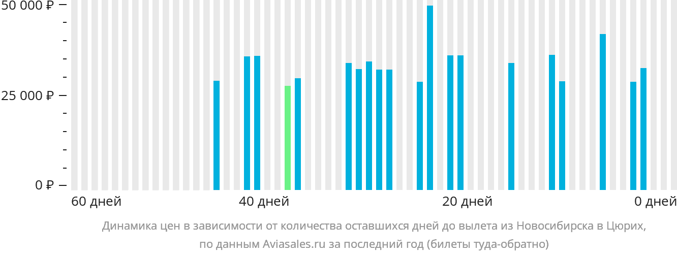 Динамика цен в зависимости от количества оставшихся дней до вылета из Новосибирска в Цюрих