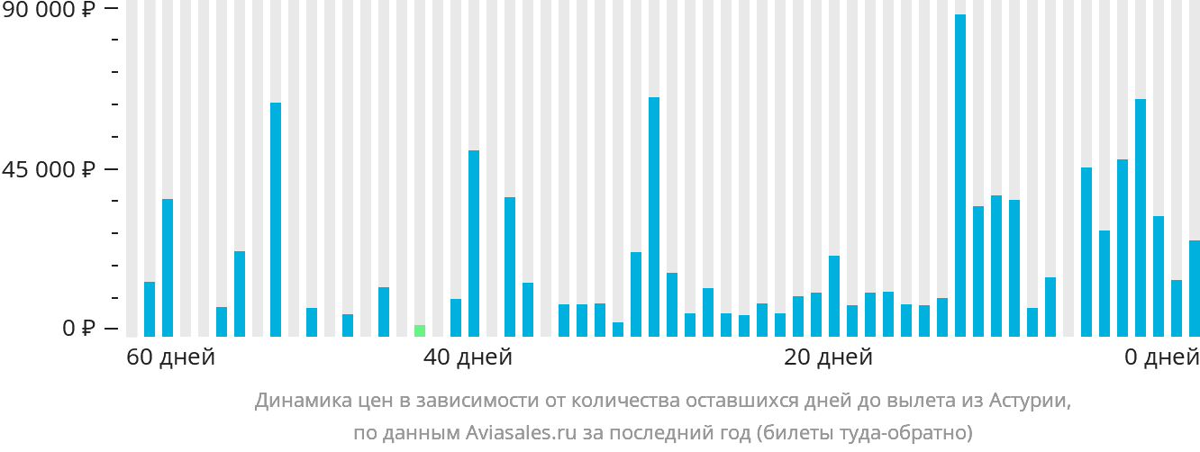 Динамика цен в зависимости от количества оставшихся дней до вылета из Астурии