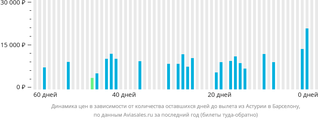 Динамика цен в зависимости от количества оставшихся дней до вылета из Астурии в Барселону