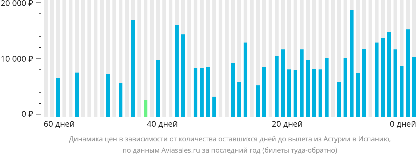 Динамика цен в зависимости от количества оставшихся дней до вылета из Астурии в Испанию