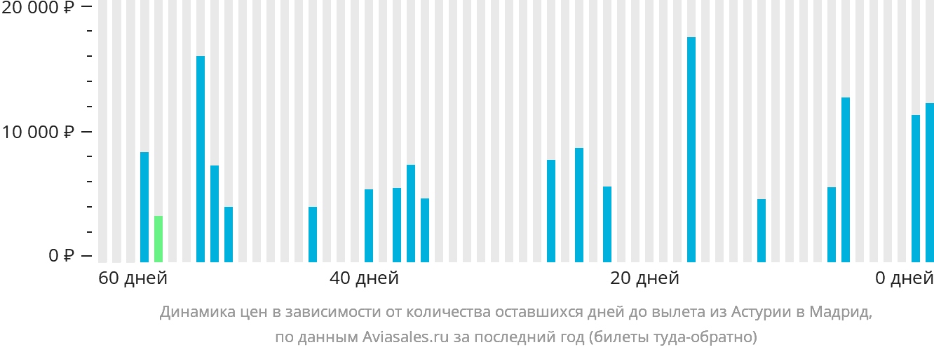Динамика цен в зависимости от количества оставшихся дней до вылета из Астурии в Мадрид