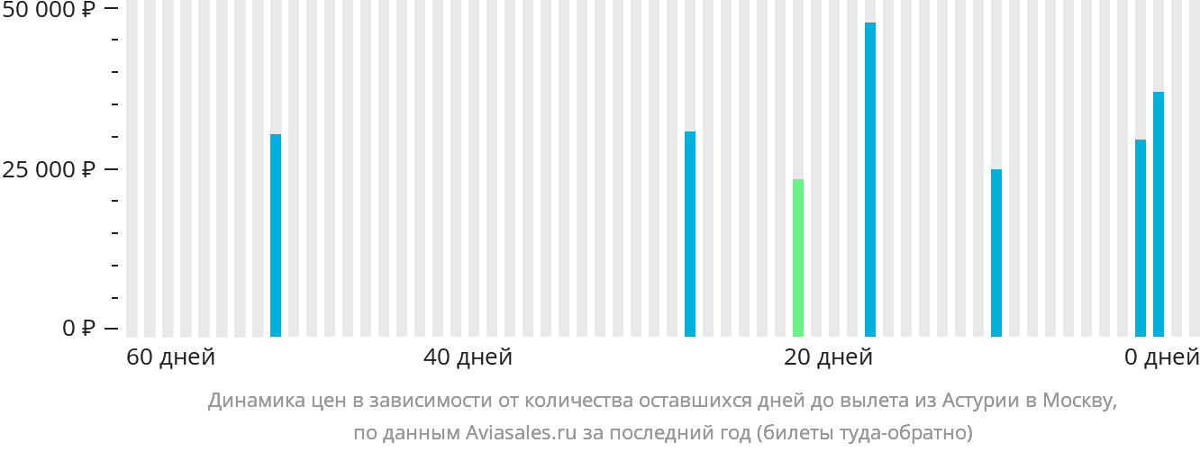 Динамика цен в зависимости от количества оставшихся дней до вылета из Астурии в Москву
