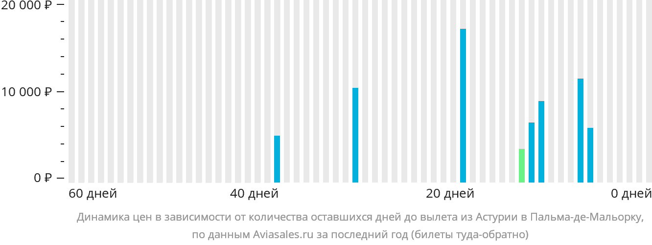 Динамика цен в зависимости от количества оставшихся дней до вылета из Астурии в Пальма-де-Майорку