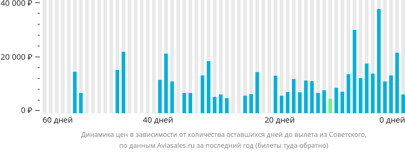 Динамика цен в зависимости от количества оставшихся дней до вылета из Советского