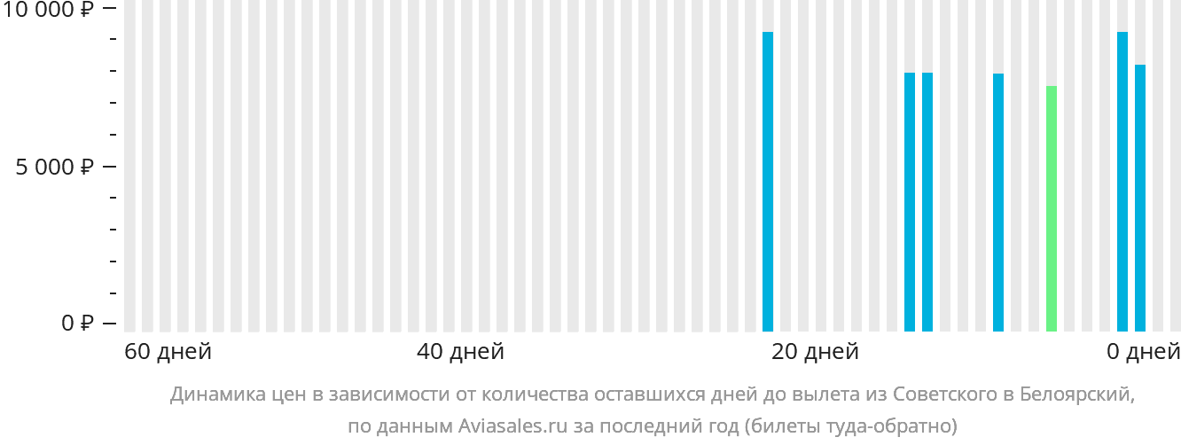 Динамика цен в зависимости от количества оставшихся дней до вылета из Советского в Белоярский