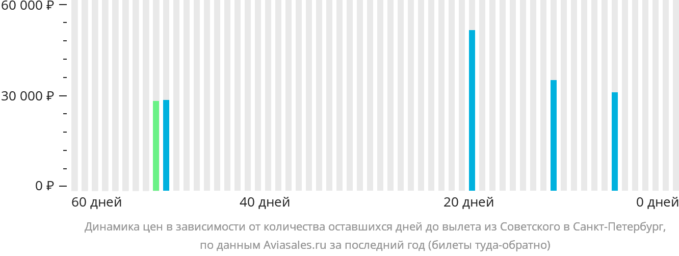 Динамика цен в зависимости от количества оставшихся дней до вылета из Советского в Санкт-Петербург