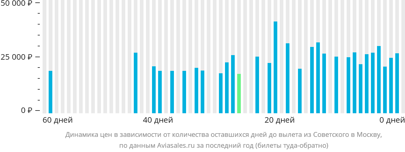 Динамика цен в зависимости от количества оставшихся дней до вылета из Советского в Москву