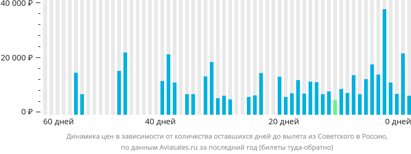 Динамика цен в зависимости от количества оставшихся дней до вылета из Советского в Россию