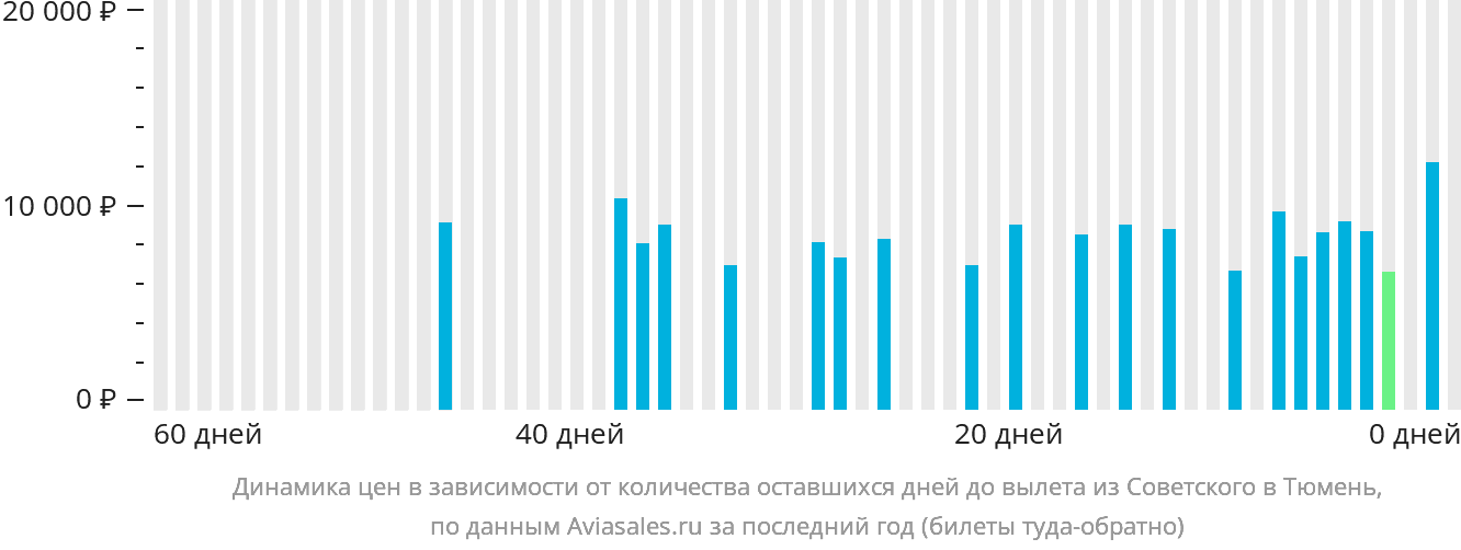 Динамика цен в зависимости от количества оставшихся дней до вылета из Советского в Тюмень