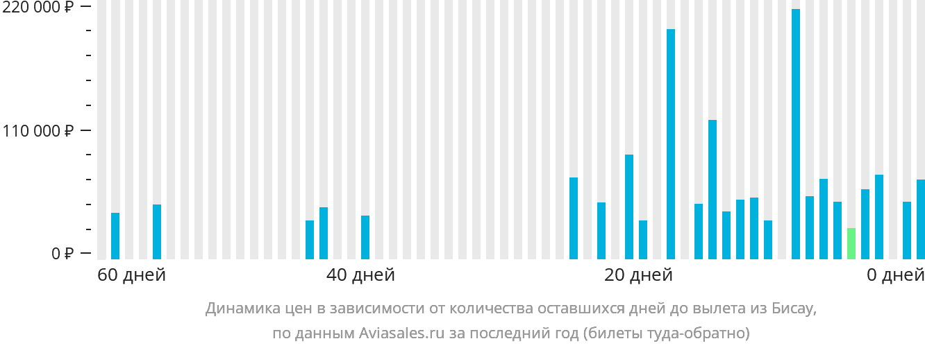 Динамика цен в зависимости от количества оставшихся дней до вылета из Бисау