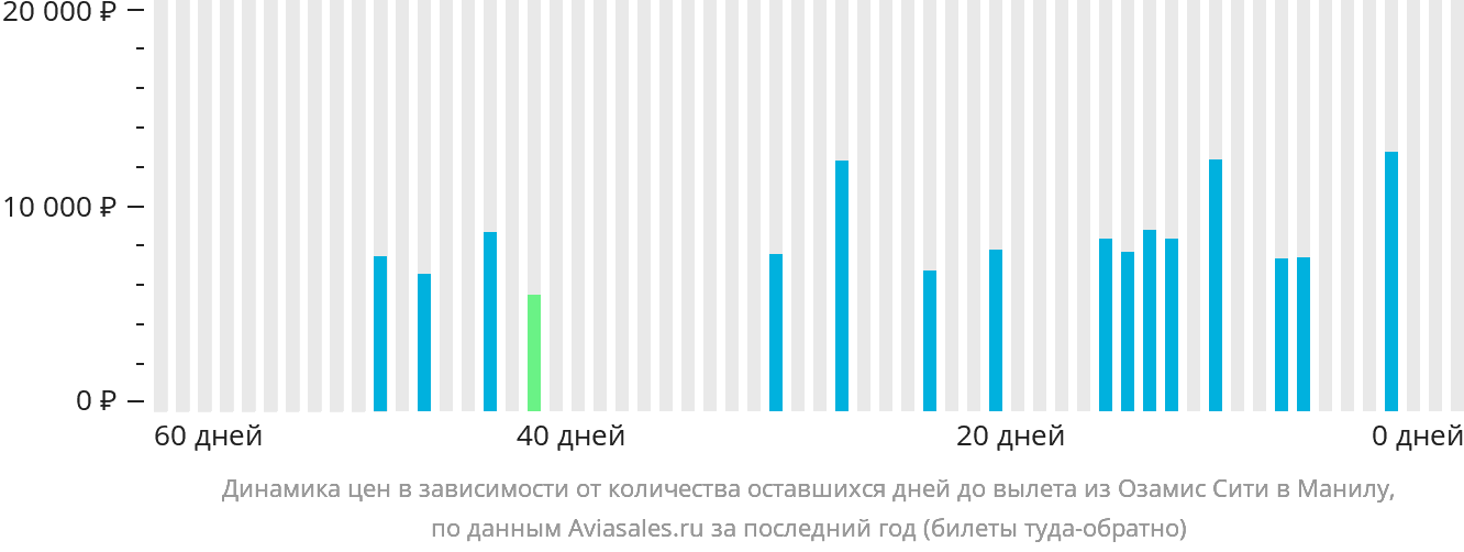 Динамика цен в зависимости от количества оставшихся дней до вылета из Озамиза в Манилу