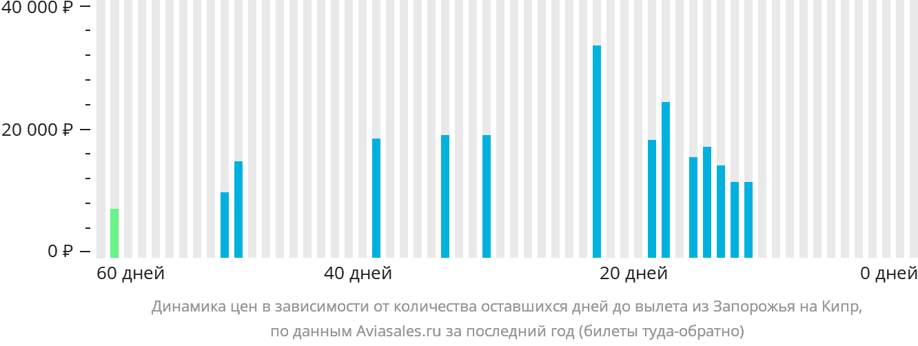 Динамика цен в зависимости от количества оставшихся дней до вылета из Запорожья на Кипр